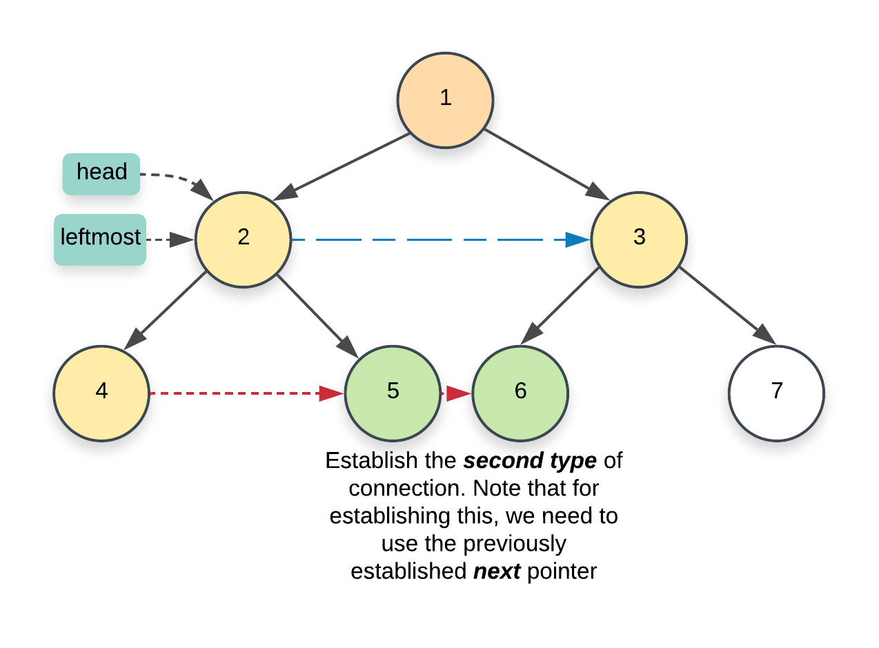 connect children under different nodes
