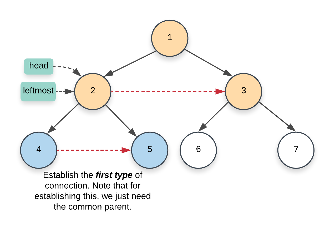 connect children under the same node